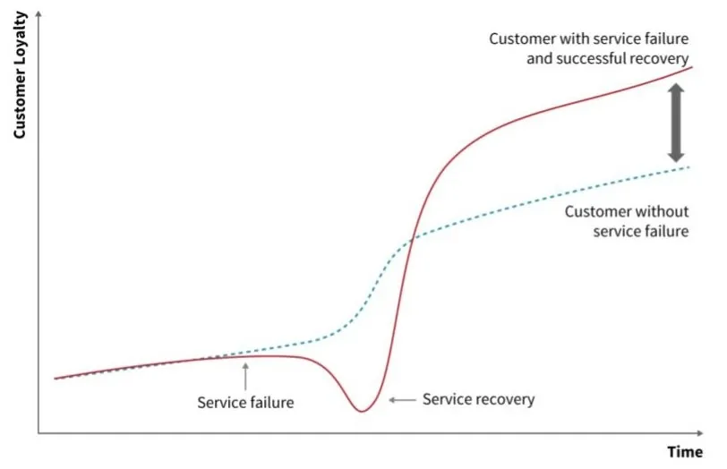 Service Recovery